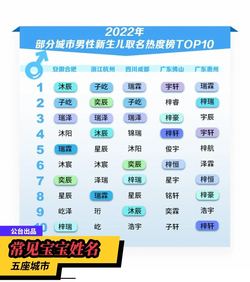 2022新生儿最常见的姓名