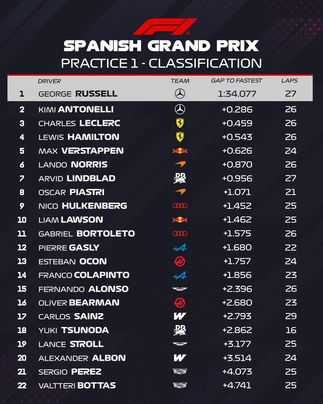 2026赛季F1西班牙🇪🇸大奖赛FP1结束🔚
梅赛德斯车队车手拉塞尔排在第