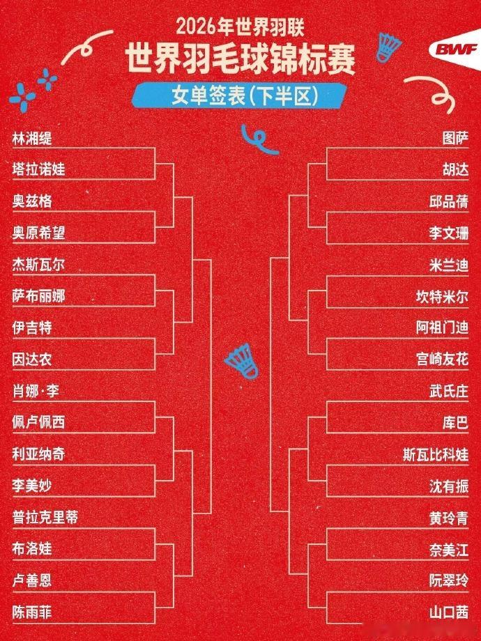 2026年世界羽毛球锦标赛抽签仪式落幕，单打、双打签表出炉，赛事8月1...