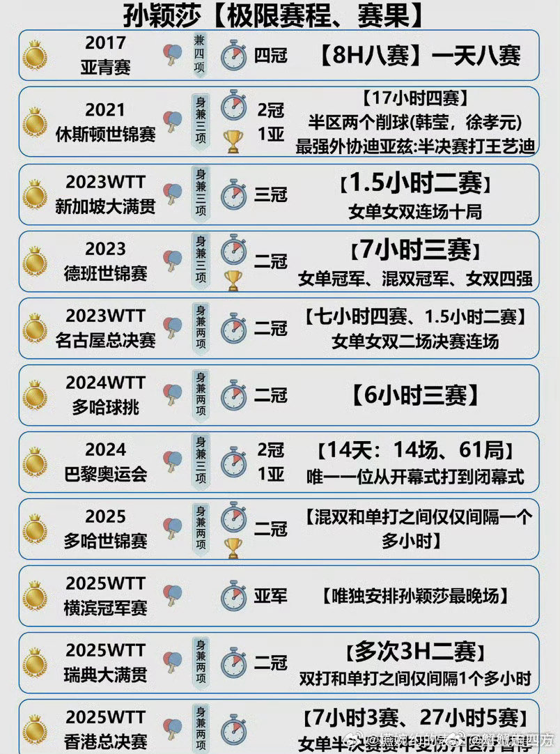#乒乓球#在国乒你户籍不正确，强如孙颖莎被安排极限6小时3赛，因为户籍不正确，国乒从未为她去沟通调整过赛程！国乒只去调整户籍正确的王曼昱王楚钦等人的赛程。 ​
