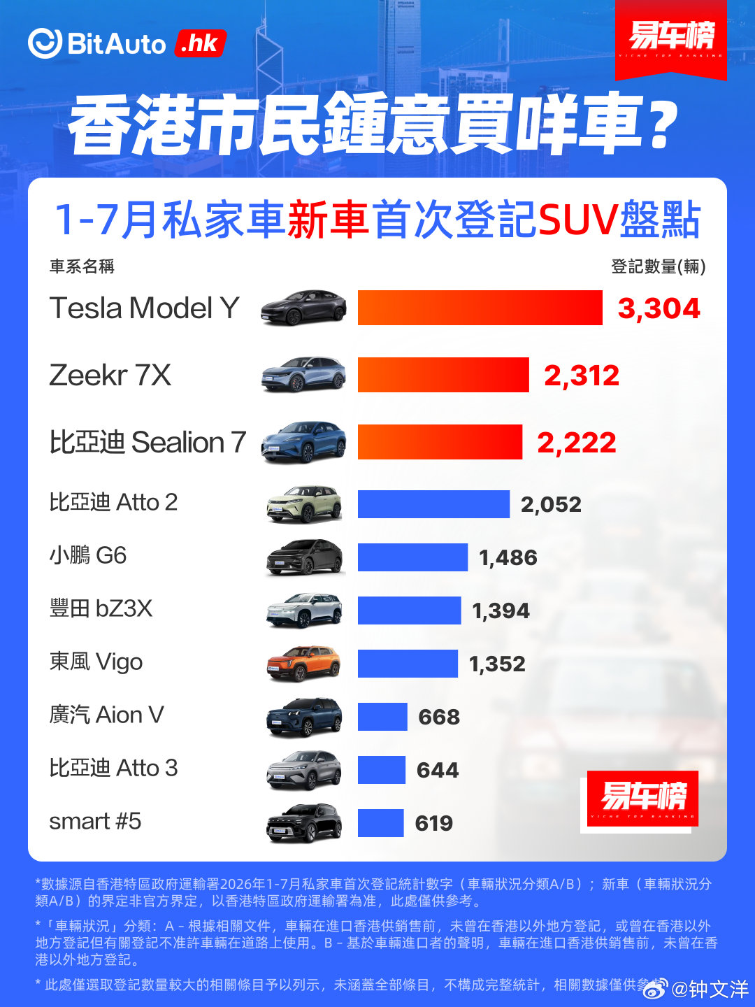 2026年1-7月中國香港地區暢銷車盤點 ​