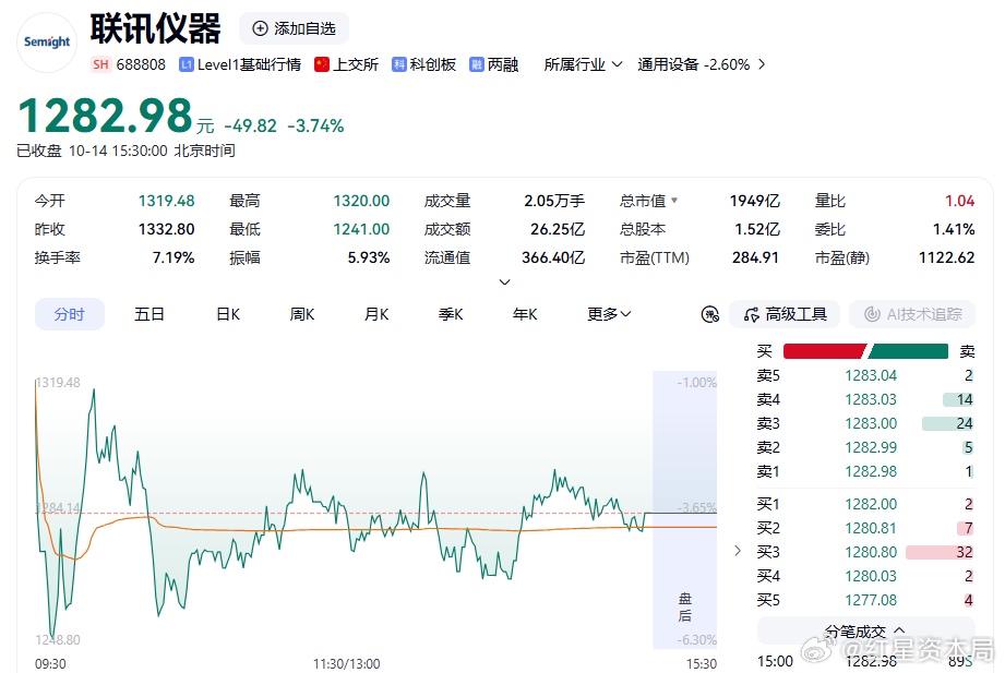 【#A股股王反复交替##A股股王之争愈加激烈#】今日（10月14日），A股继续震荡下挫，科技成长股领跌，创业板指、科创综指跌约3%，上证指数、深证成指、北证50等走低。全市场近4500只个股下跌，#A股成交萎缩至1.43万亿元#。盘面上，油服工程、出版业、煤炭、电力等板块涨幅居前，风电设备、玻璃玻纤、通信 ​