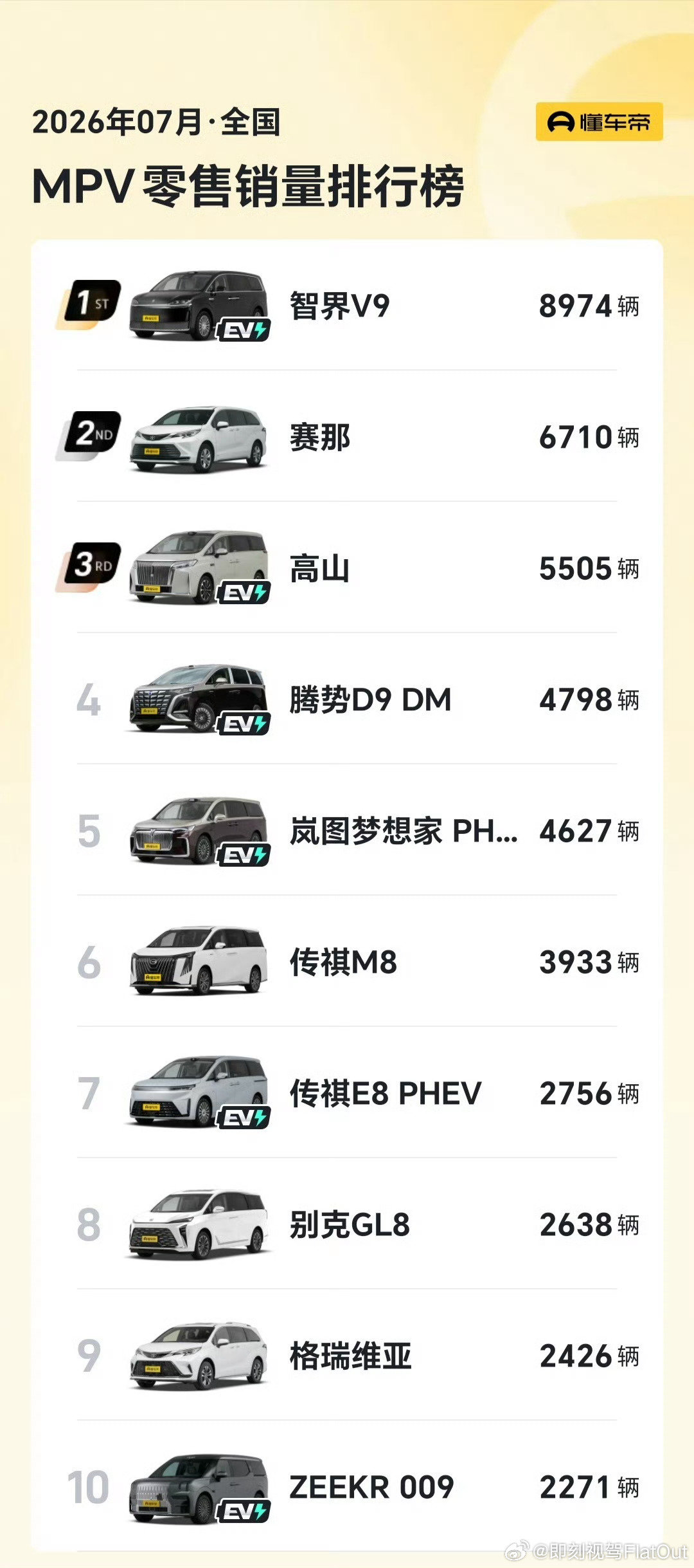 #余承东回应智界V9交付破2万台#
看了一下月度销量排行榜
中国品牌已经统治了MPV市场了
智界V9已经去到了细分第一名
均价高、智能舒适体验完善
它已经在改变MPV市场格局了 ​