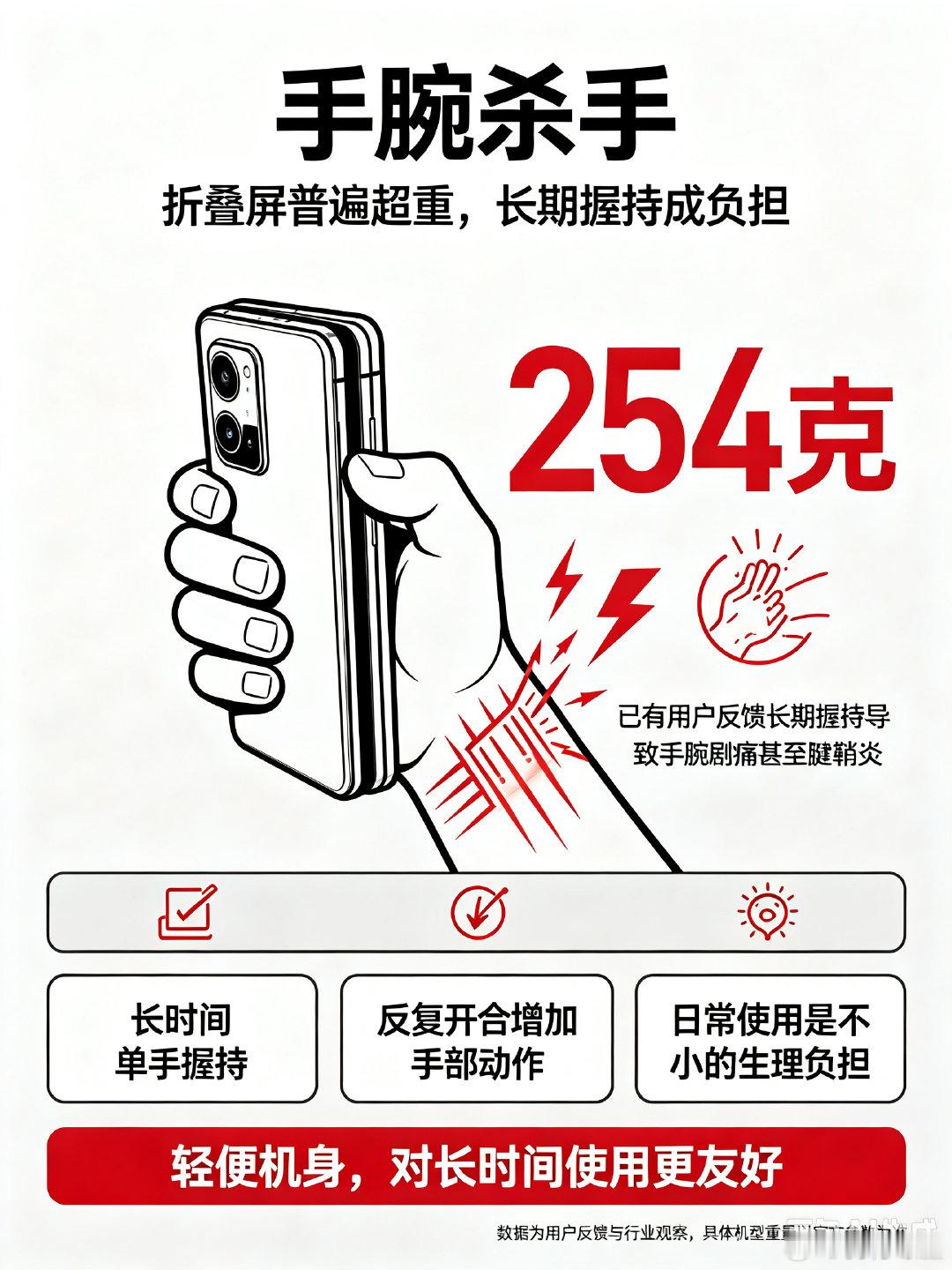 #不建议任何人买任何手机的折叠屏#要我说，折叠屏就是花大几千买个半斤重的“手腕杀手”，摔坏换屏够再买台直板机，用一年二手价还腰斩，难怪上了热搜。 ​