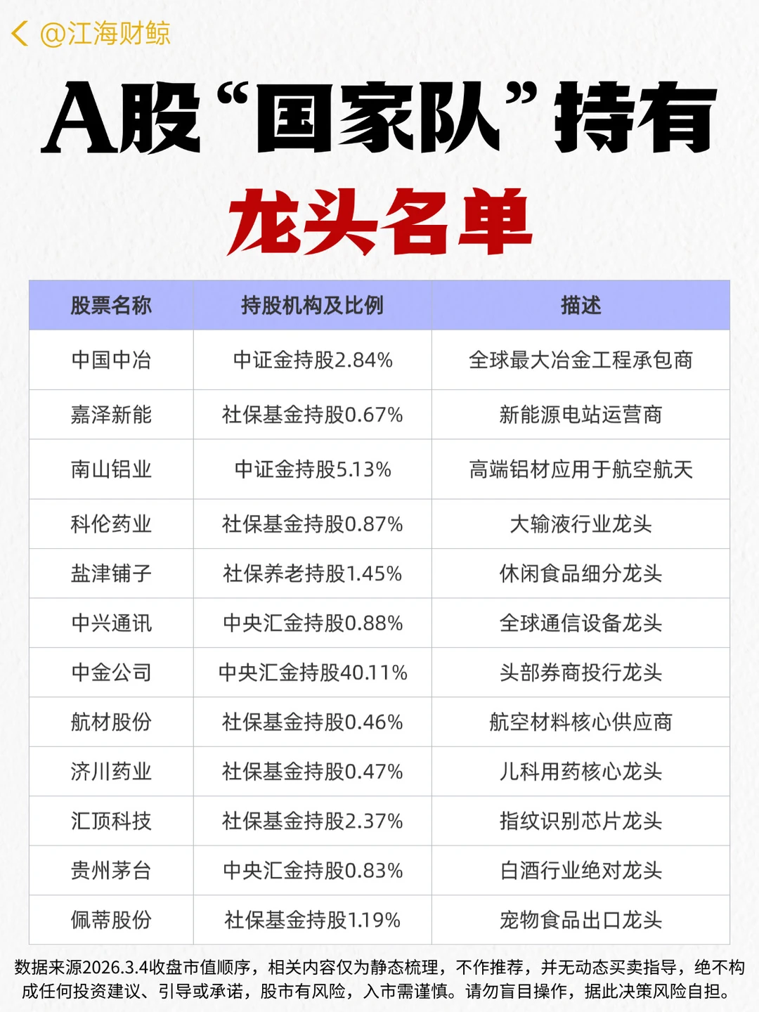 🔥A股“国家队”持有的龙头名单