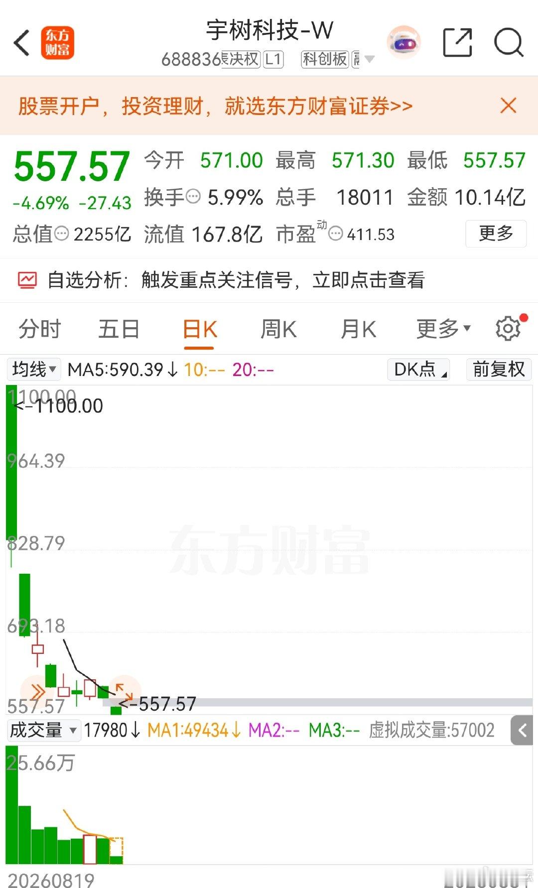 #林耘有话说# 宇树科技下探550一线，创下上市新低，感觉未企稳。 ​