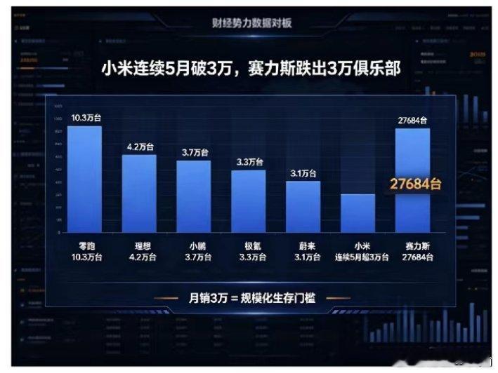 标题：小米连续5月破3万，赛力斯跌出3万俱乐部
9月1日新势力集中发布8月战报，小米汽车以连续5个月超3万台的成绩站稳3万俱乐部，累计交付已超24.5万台。同期赛力斯8月合计销量27684台，同比下降39.58%，连续两月销量跌破3万台大关。

对比更扎心：零跑8月交付10.3万台，小鹏、理想、极氪、蔚来聚集在3 ​