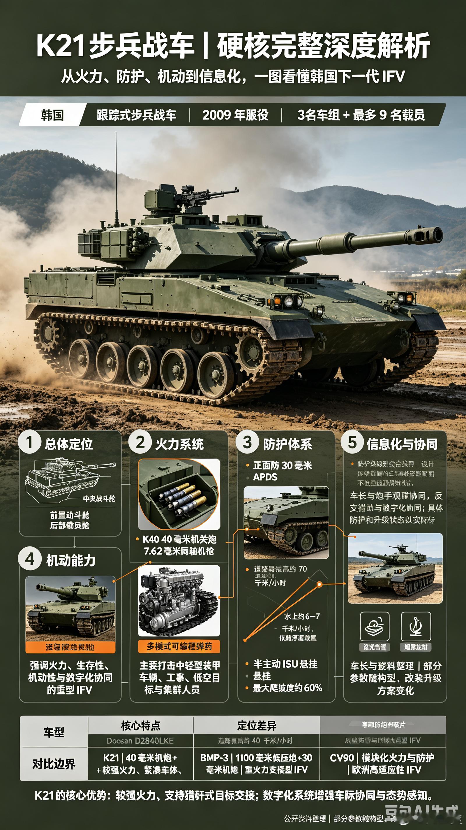 #军事ai新视野# 韩国K21 步兵战车#ai热力追踪# 
 
一、研发背景与定位
 
K21（项目原名XK21，NIFV），韩国首款自研履带式步兵战车，韩华防务（原斗山）主导研发，用于替换老旧K200装甲运兵车，配合K2主战坦克协同突击，定位对标M2布雷德利、美洲狮、BMP-3等国际主流步战，兼顾陆地突击+两栖浮渡能力， ​