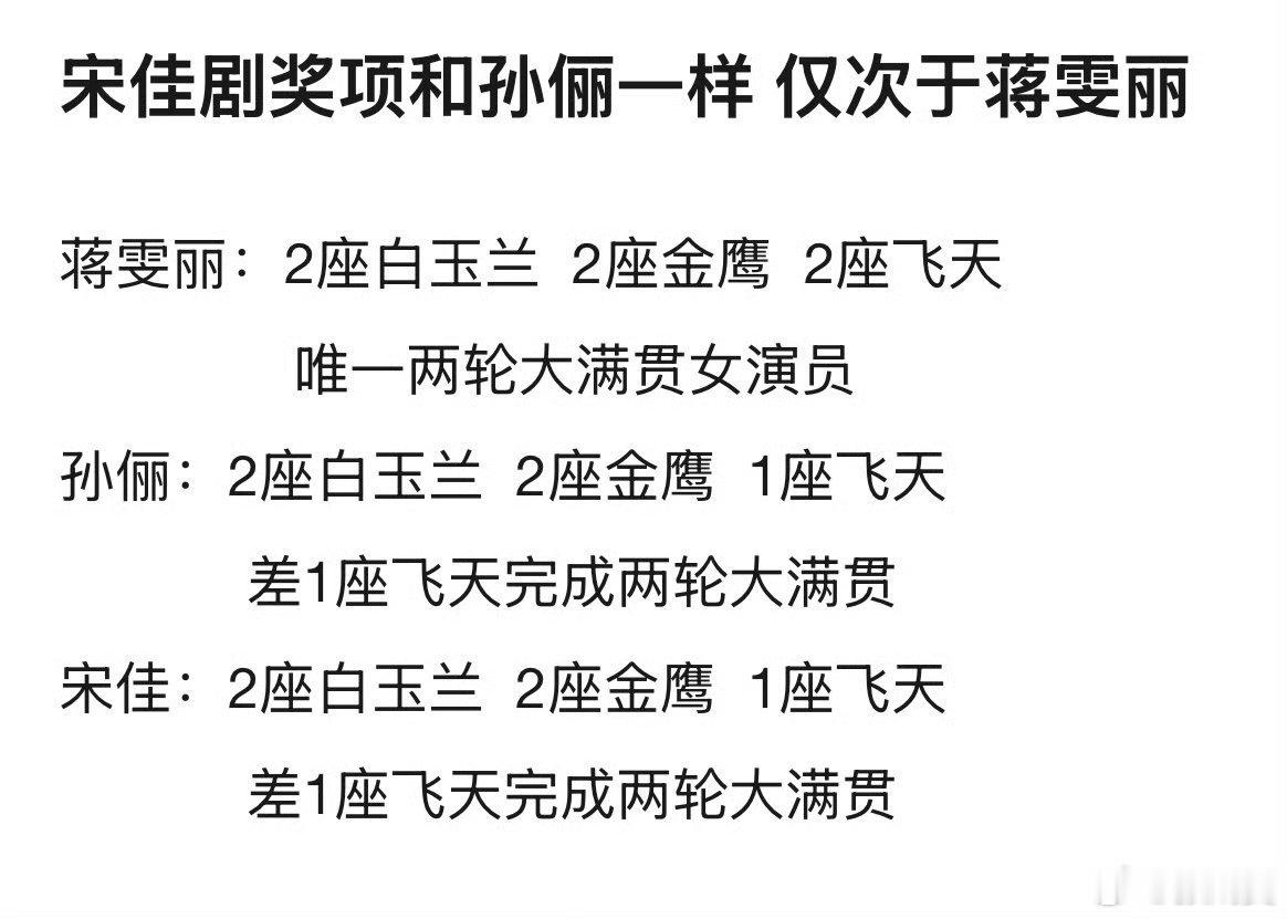 #宋佳电视剧奖项和孙俪一样##宋佳电视剧奖项和孙俪一样#
1. 《牵手》（1999）
获奖：第17届金鹰优秀女演员、第19届飞天最佳女演员
90年代国民级爆款，当年央视黄金档现象级，全国收视率破20点，是国内早期婚恋伦理剧标杆。
2. 《金婚》（2007）
获奖：第14届白玉兰视后、金鹰奖双奖（观众喜爱+最佳表演 ​