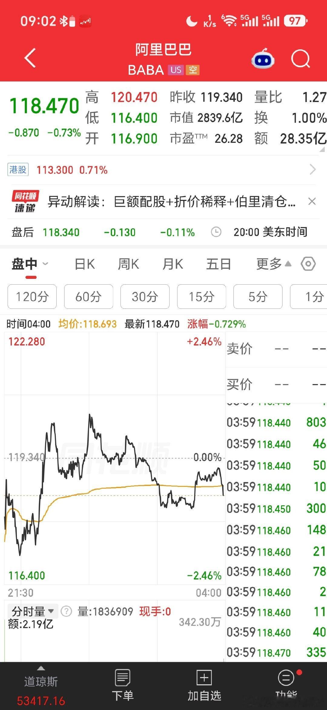 美股阿里巴巴跌0.73%，出现止跌，看来下跌动力来自港股市场而非美股。

利空消息有这么一条：2026年8月23日，迈克尔·伯里披露已清仓阿里巴巴并转投京东，明确反对巨额股权融资，认为高强度资本开支将压低投入资本回报率。但昨日京东也是跌的，只是跌的不多。 ​