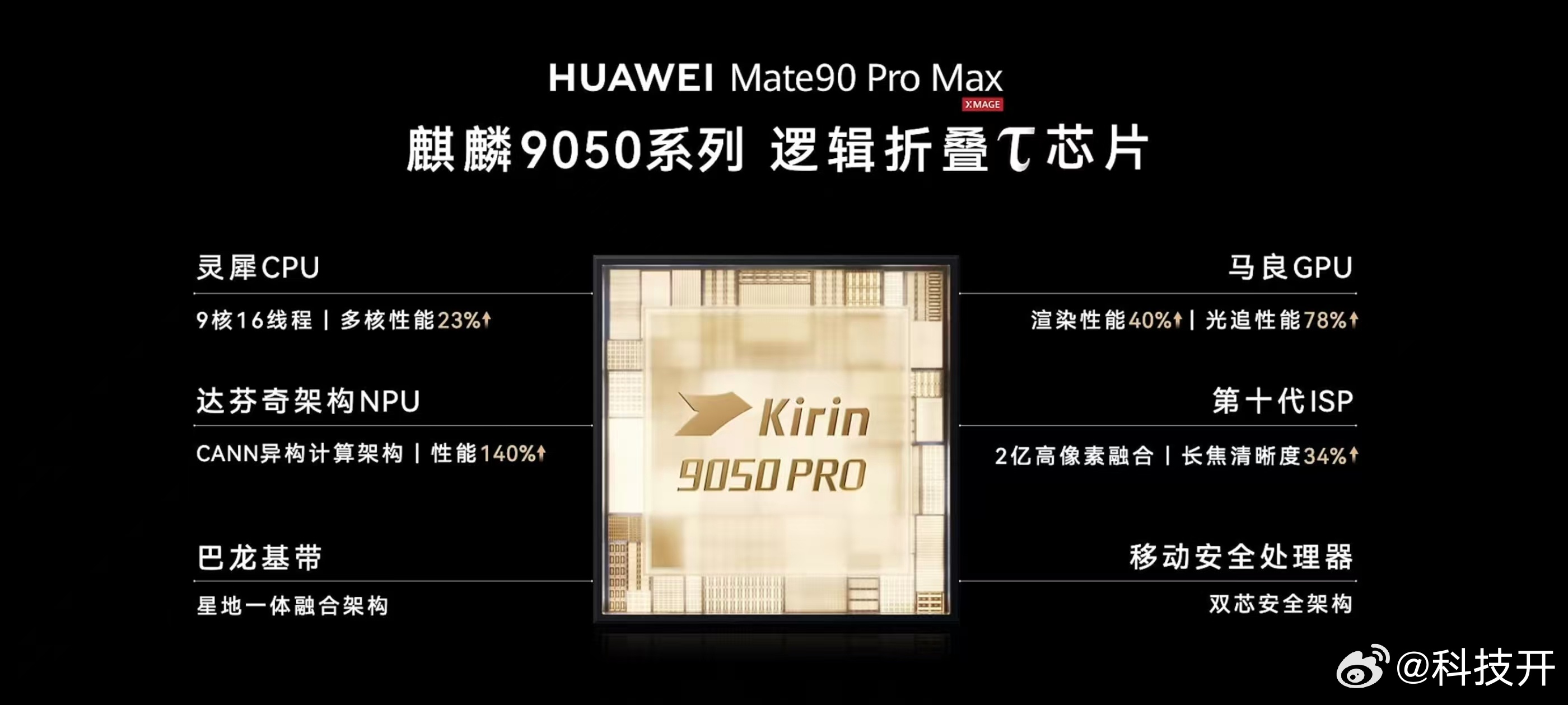 #Mate90ProMax整机性能提升31%#  华为Mate 90 Pro Max这次性能升级是真的狠！整机性能相比上代直接提升31%！这背后核心出装就是来自于全新的麒麟9050系列芯片！

逻辑折叠τ芯片，不是单纯的堆配置，追求跑分。是在日常使用刷视频、发信息、多开App时能感受到的丝滑！日常使用省电流畅，在我们打游戏、 ​