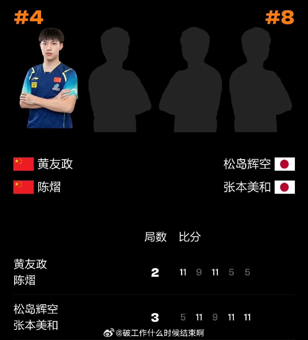 #中国乒乓球队[超话]##黄友政陈熠2比3松岛辉空张本美和#

2026WTT中国大满贯  混双1/4决赛

黄友政/陈熠2-3（11-5、9-11、11-9、5-11、5-11）松岛辉空/张本美和

下一轮：松岛辉空/张本美和VS林钟勋/申裕斌

#黄友政陈熠无缘混双4强# ​