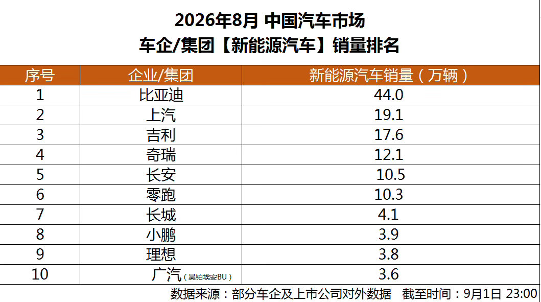 8月新能源车企销量再创新高

9月1日，多家车企公布2026年8月产销数据。头部企业单月新能源汽车销量突破44万辆，连续63个月位居国内新能源月度销量首位，领先行业第二名近25万辆，规模优势进一步扩大。

从产品结构看，主力车型销量表现稳定，多款新老车型形成均衡支撑：A0级SUV月销超8万辆，中型轿车、 ​