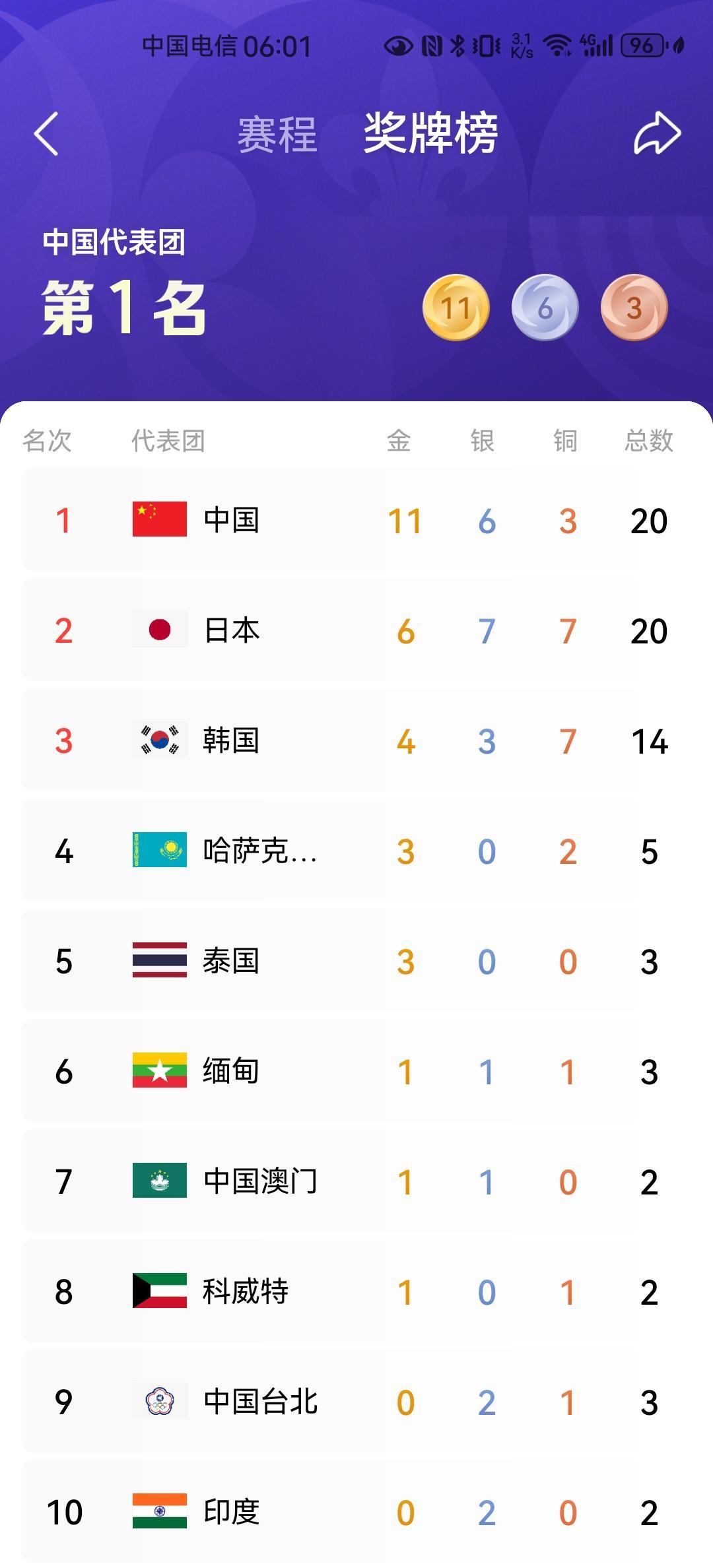 头条的亚运会奖牌榜有阿塞拜疆。45个亚奥理事会成员都到齐参加日本爱知名古屋亚运会，奖牌榜却排到46个。
