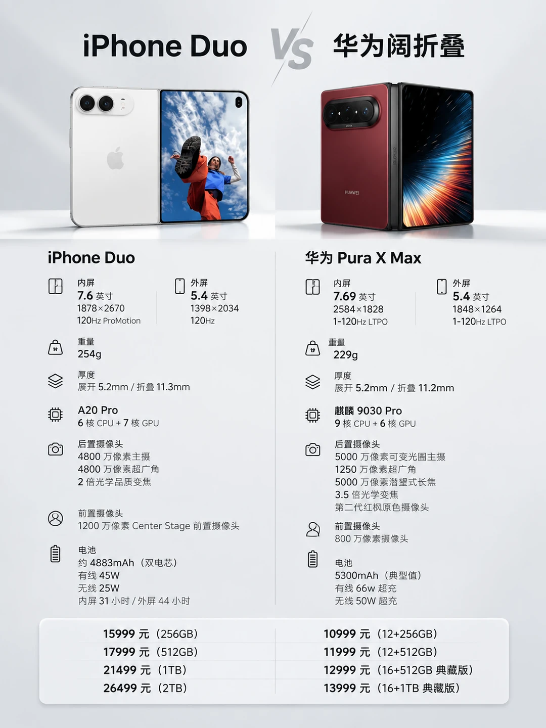 iPhone Duo 对决华为阔折叠，谁更强？