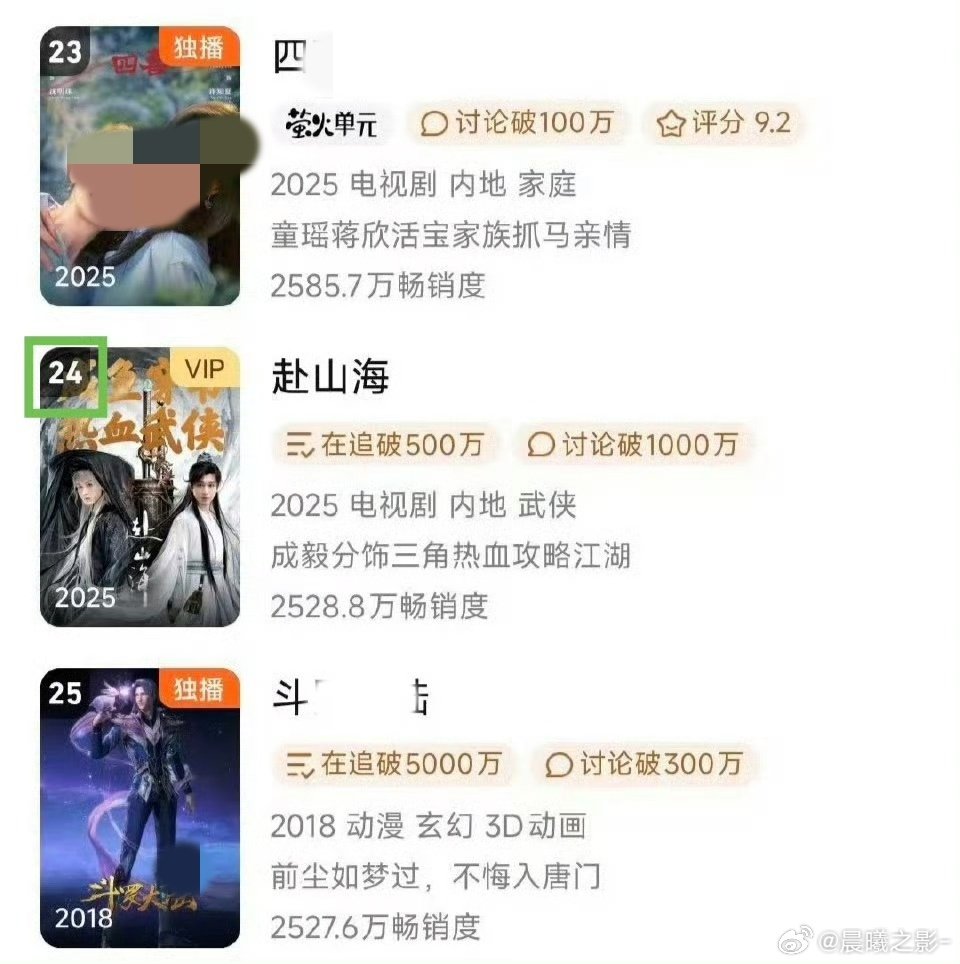 成毅《赴山海》腾讯拉新年榜又上升了一位！
#成毅# cy#成毅赴山海# ​