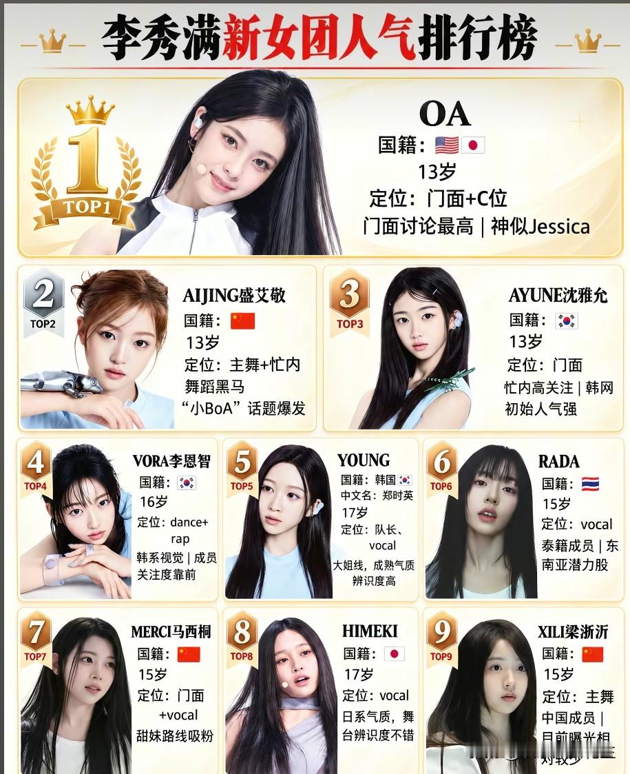 大家快看！李秀满全新打造的新女团，人气排行榜出来啦！

排在第一名的是OA，今年仅仅13岁，拥有美日双国籍。作为团队里面的门面和C位，颜值讨论度一直是最高的，不少网友说，她的长相神似Jessica郑秀妍。

第二名，来自咱们中国的盛艾敬AIJING，也是13岁！定位是主舞、忙内，跳舞爆发力超强，被很