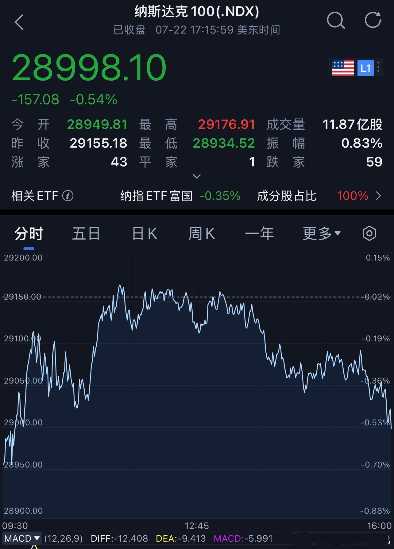 老板们早安，在线的老板来打卡吧！ 昨夜美股三大指数集体收📉。 截至收...
