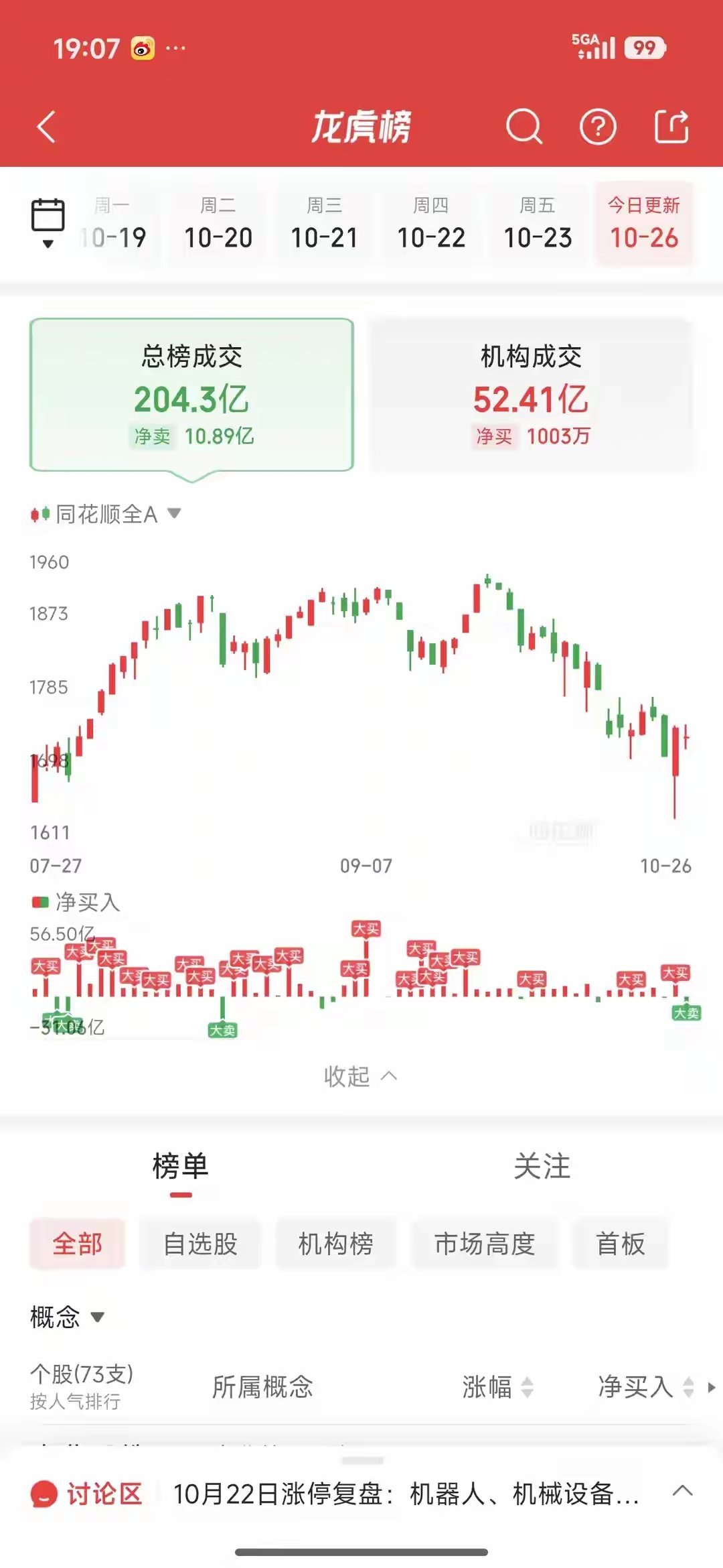 成都龙腾东路
买入澳弘电子761.7万
消闲派
卖出达实智能4689万
卖出粤芯半导体9436万
章盟主
买入万向钱潮4602万
卖出睿能科技2405万
卖出林州重机1639万
卖出慈文传媒5527万
买入大西洋2122万
买入百洋股份1278万
买入海量数据3017万
卖出创维数字4331万
买入泛亚微透2658万
买入大名城2420万（三日） ​