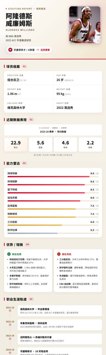 北京首钢新签的外援，阿隆德斯·威廉姆斯球探报告。非常猛的外援，2025...