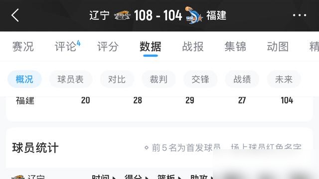 赵继伟31了，大腿拉伤反复，辽篮还让他场场死扛？真把纪委当驴使啊。
新赛季外援全换了，克里斯、爱德华兹、库珀，三杆枪一起上。摆明了，后场不再只靠纪委一个人运球过半场。
爱德华兹，1米93双能卫，以色列联赛一阵，场均18.9分。这人不光是来分担压力的，是来抢戏的。
库珀更熟，跟队拿过冠军，回来即