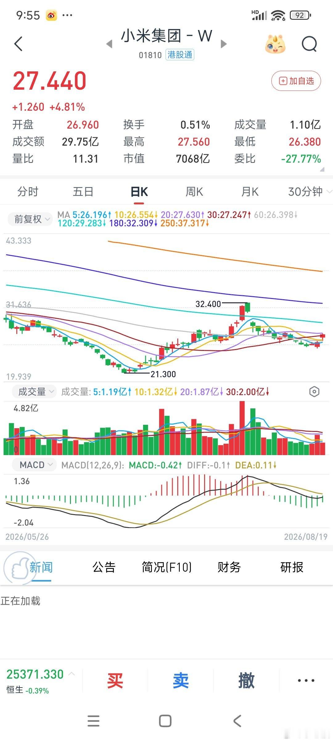 小米和存储芯片博弈，存储芯片涨，小米歇菜，今天存储芯片歇菜，小米趁机大涨，存储芯片过剩的时候就是小米翻身得解放的时候，目测最早2027.3附近 ​