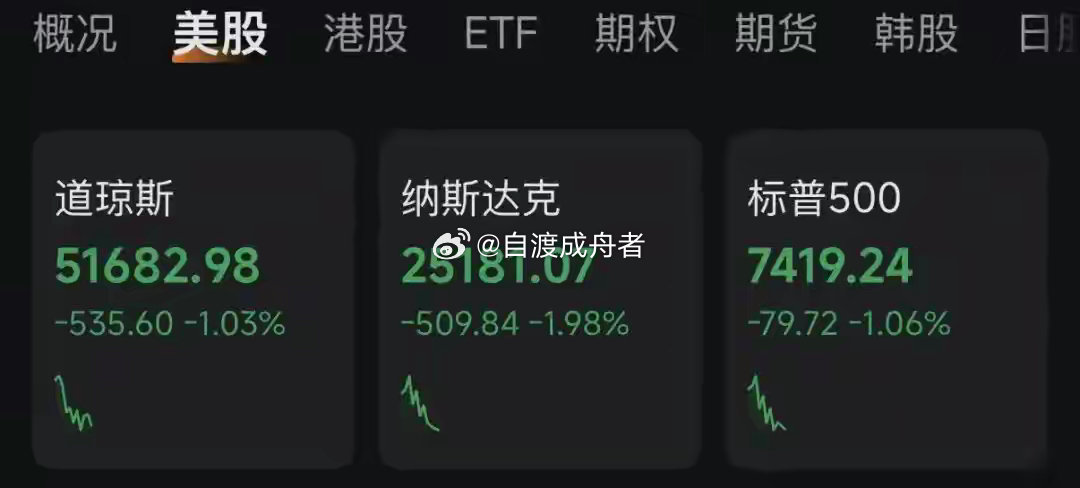 利空突袭！科技巨头大跳水；美联储加息，预期加快！周四（23日）美股开盘...
