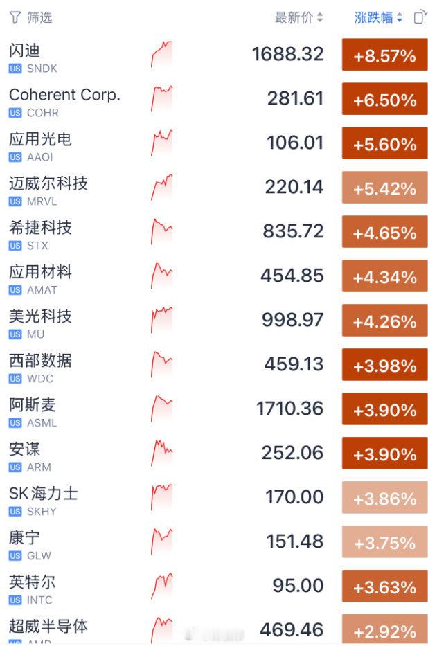 AI大模型参数扩张带动高带宽存储需求爆发#美存储芯片光通信集体暴涨#持续带动暴涨。

-闪迪大涨11.9%，SK海力士涨8.14%，希捷、美光、西部数据涨幅均超5%。

-迈威尔科技涨超7%，Coherent涨超6%，康宁涨超5%，费城半导体指数飙升超3%。 ​