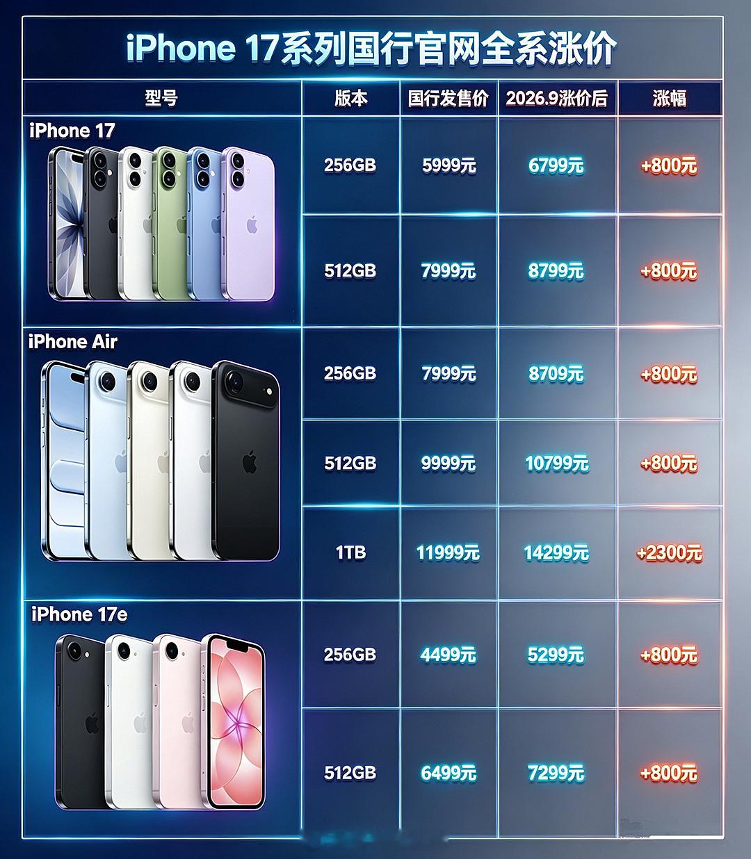 #iPhone17涨价# 
· iPhone 17：
256GB 6799（+800）、512GB 8799（+800）。
· iPhone 17 Pro：
下架！
· iPhone 17 Air：
256GB 8799（+800）、512GB 10799（+800）、1TB 14299（+800）、512GB 8799（+2300）。
· iPhone 17e：
256GB 5299（+800）、512GB 7299（+800）。

我就说吧，不是果子良心发现 ​