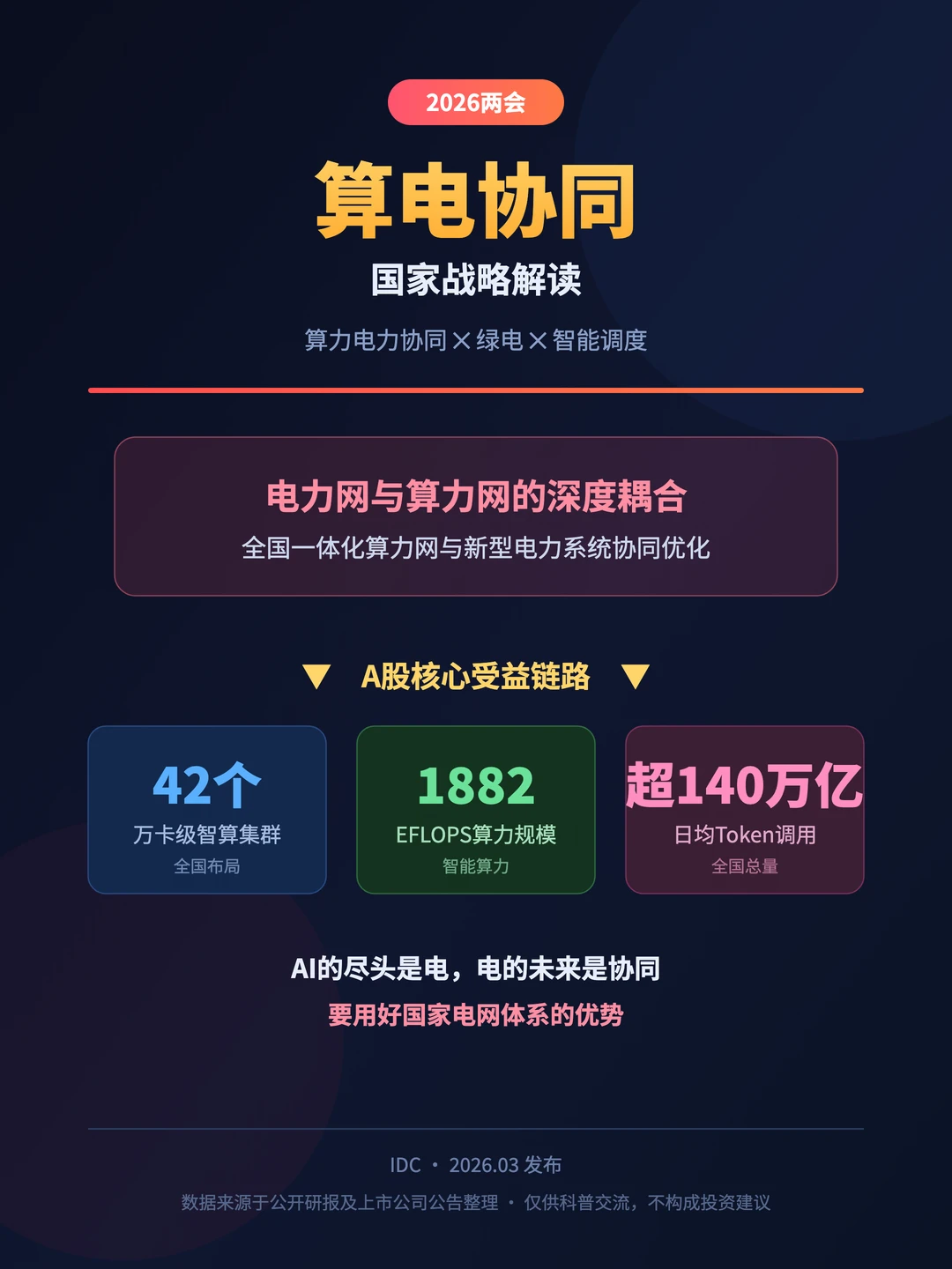 算电协同！A股7大受益链梳理