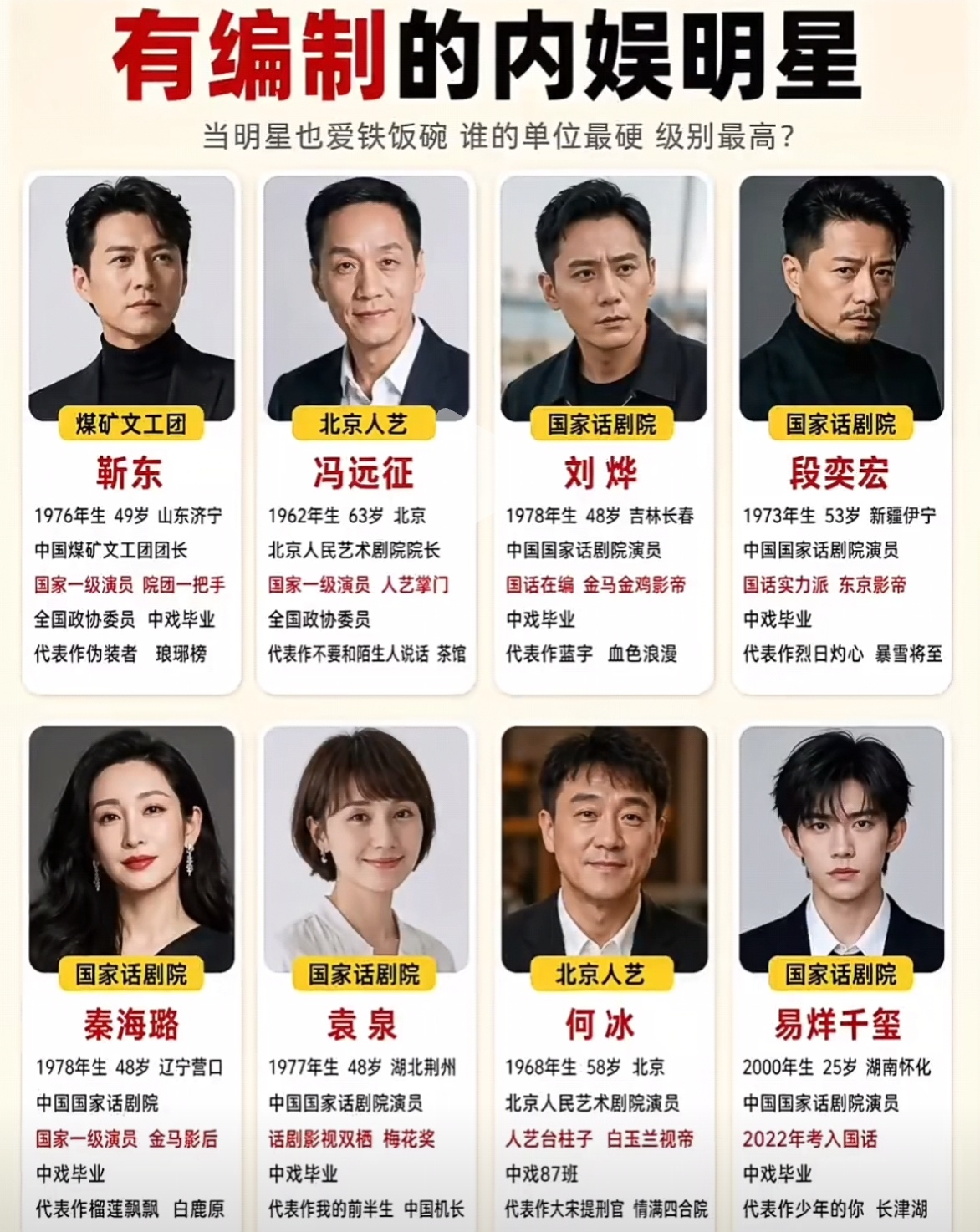 可别以为明星只靠拍戏赚片酬，不少实力派演员，手里可是正经体制内编制，看看谁的级别更高！编制的演员 
 
靳东是煤矿文工团团长，国家一级演员。冯远征现在是北京人艺院长。刘烨、段奕宏、秦海璐、袁泉、易烊千玺，全都属于国家话剧院，何冰则是北京人艺的台柱子。
 
他们在单位都是正式在编演员。就算没戏拍，