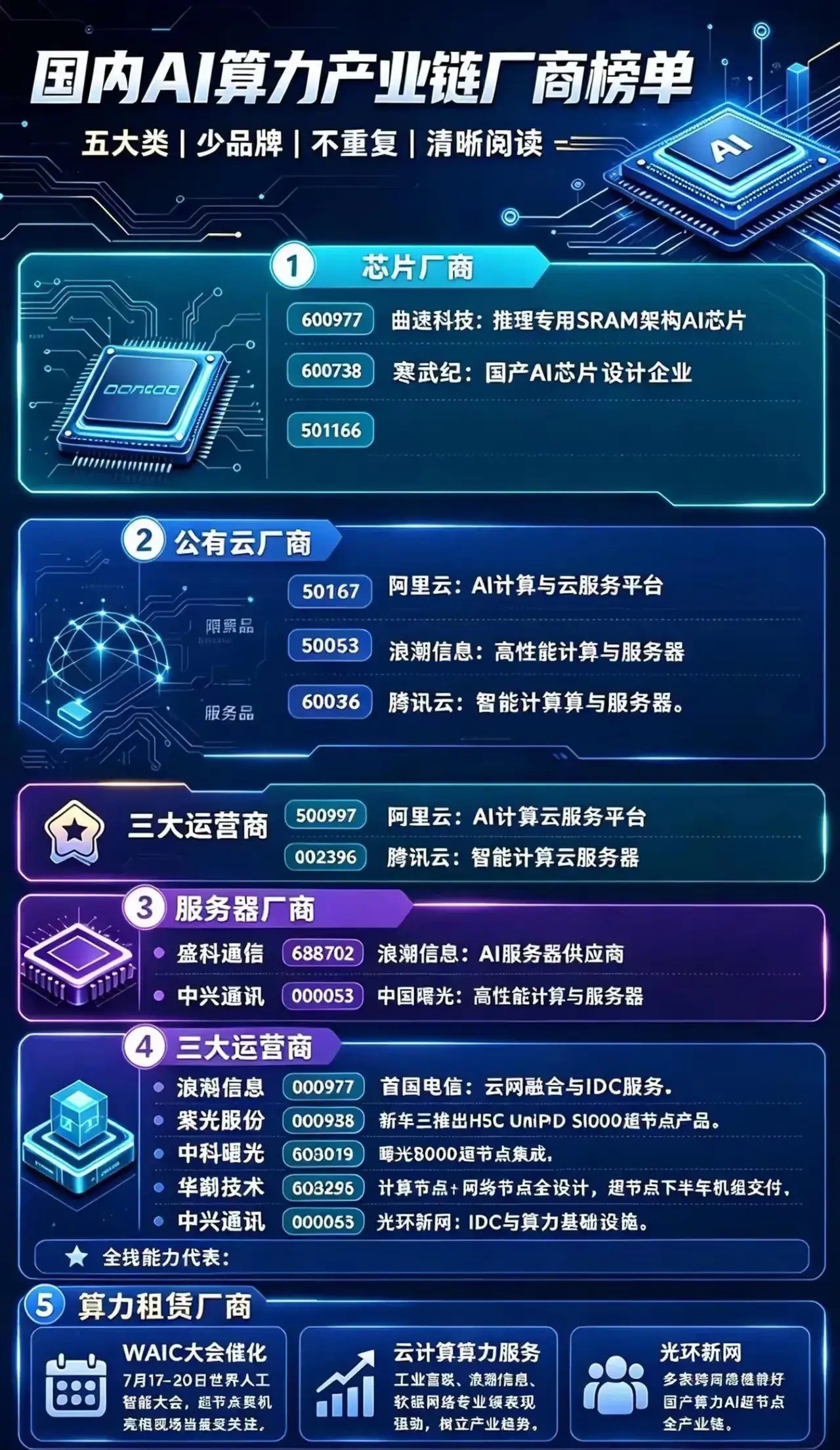 国内AI算力产业链可划分为芯片、公有云、服务器、运营商、算力租赁五大板块，覆盖算力上下游核心环节。芯片赛道代表企业有曲速科技、寒武纪，主攻国产AI芯片设计；公有云与服务器领域，浪潮信息、中科曙光、中兴通讯等企业，提供AI服务器、高性能计算硬件。
三大运营商与算力租赁厂商，负责IDC机房、算 ​