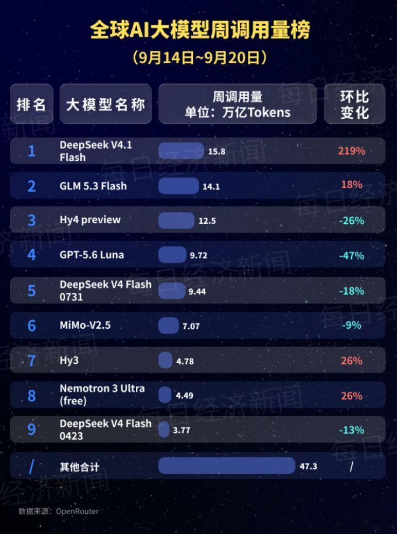 #中国大模型调用量是美国4.7倍##中国模型API定价仅海外一至两成#【中国模型出海的“极致性价比”：调用量稳居全球第一，成本优势从何而来？】“国产模型与海外模型的代际差快速缩短，在性能接近甚至部分超越海外产品的同时，定价具备压倒性优势。”9月21日，中国信息通信研究院副院长敖立在“2026（第 ​