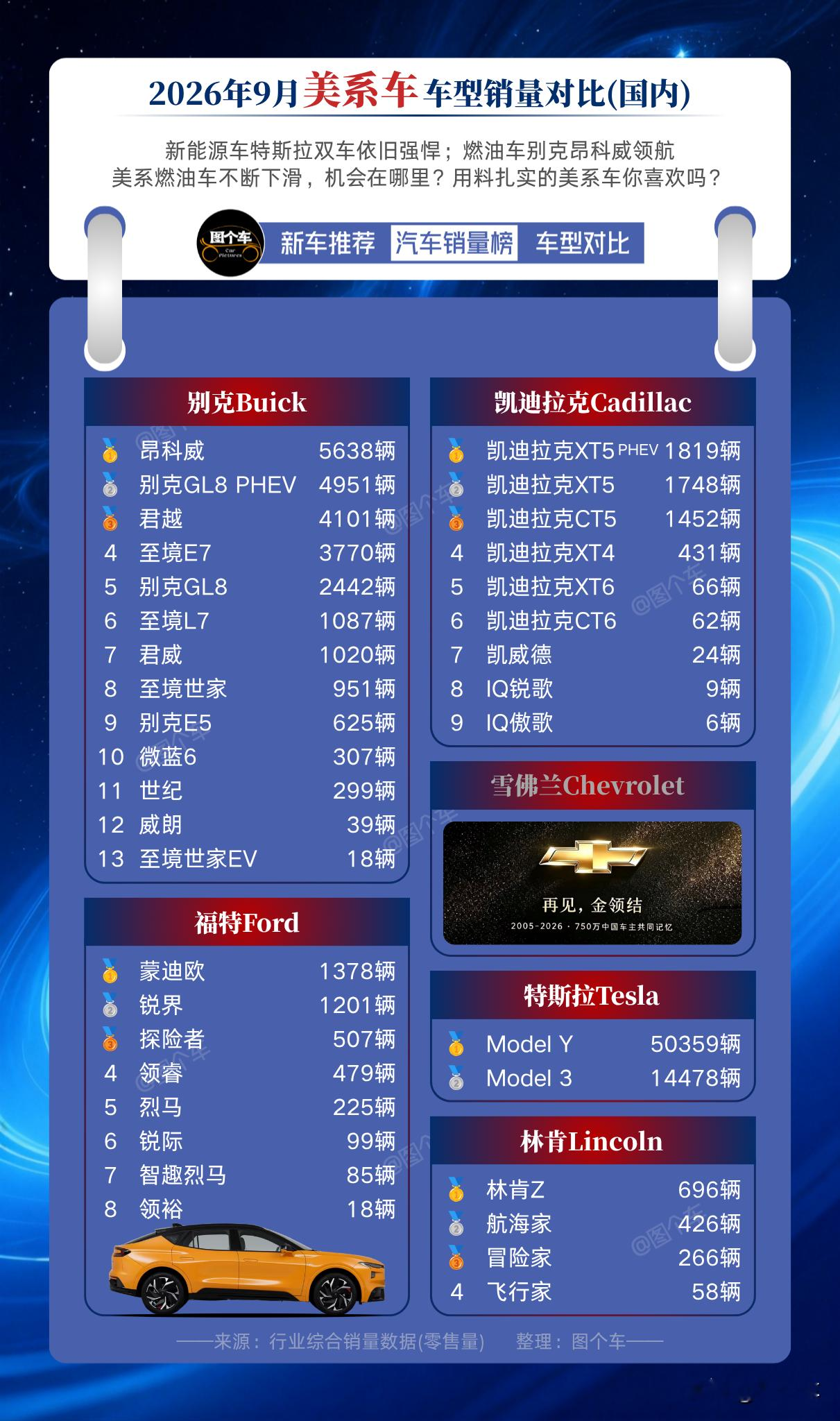 2026年9月国内美系车销量榜揭晓！
两极分化特别明显，特斯拉Model Y卖出50359辆，断层领跑。
燃油车这边别克昂科威拿下美系燃油销冠，福特、凯迪拉克、林肯多款车型销量惨淡。
曾经风光的美系燃油车持续走弱，新能源赛道只有特斯拉撑场面。
你觉得美系燃油车还有翻身机会吗？评论区聊聊。