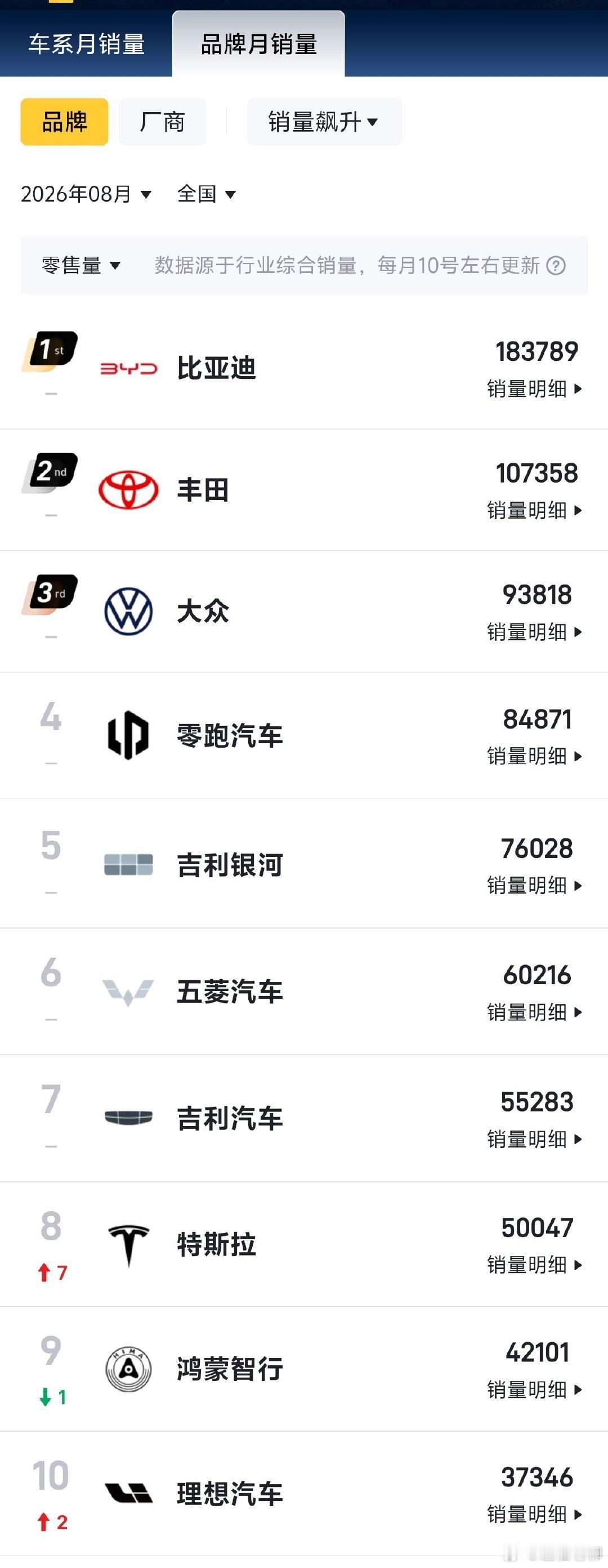 销量前十名的车型中，10款都是纯电车，Model Y和Model3还是很坚挺的，小米SU7上市两年了仍然拿下第7名。前十名的品牌中7个是中国的，估计再过两年就只剩下特斯拉了吧，和手机市场越来越像。#8月汽车销量前10全是纯电# ​