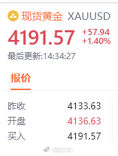 黄金现价直接多，看个两百点！黄金金价现货黄金金价跌回8字头仍可能继续下跌 ​​​