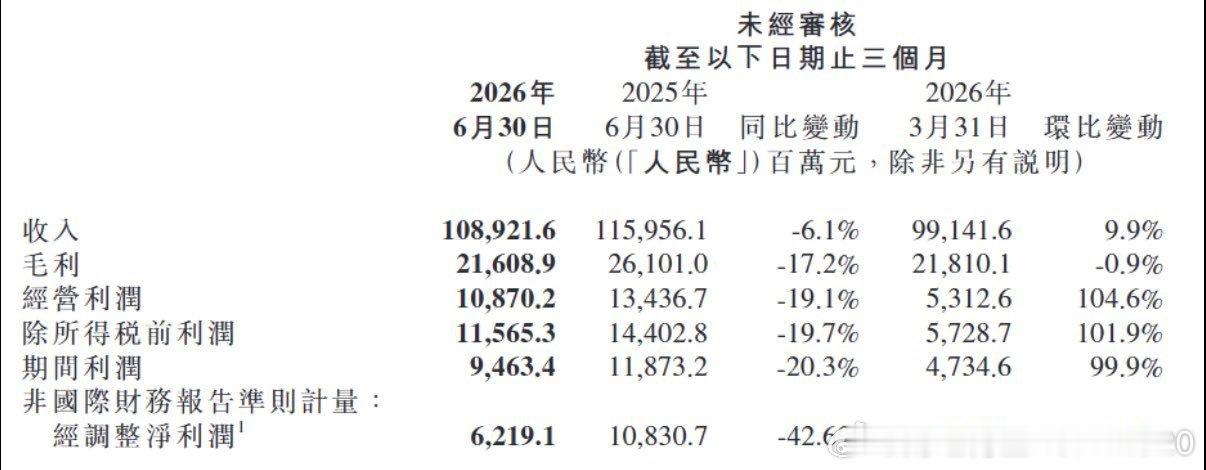 震惊？中国知名科技巨头居然也爆雷了！

刚刚小米集团公布了2026年上半年业绩！可以说全面大幅不及预期。营收同比减少8.4%，上半年经调整净利润同比大幅下降42.8%。
 
手机出货量更是下滑 惊人的26.5%，存储涨价把手机毛利率压到极低水平说明核心手机业务现在是量、利润率一起在大幅承压。
 
汽车和AI ​