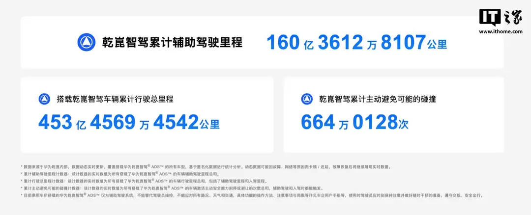 #高速服务区上演新能源车抢桩大战#华为乾崑官网显示乾崑智驾累计辅助驾驶里程已正式突破 160 亿公里。

乾崑智驾累计辅助驾驶里程：超 160 亿公里
搭载乾崑智驾车辆累计行驶总里程：超 453 亿公里
乾崑智驾累计主动避免可能的碰撞：超 664 万次

华为乾崑官网显示，ADS（辅助驾驶）平均在一次严重碰撞 ​