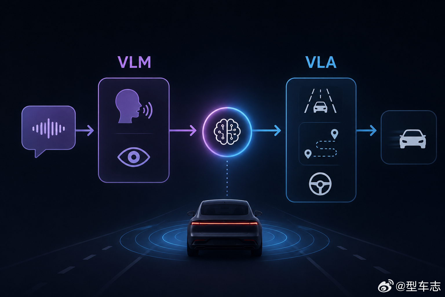 #小鹏第二代VLA首次模型重大升级#
VLA和VLM开始融合意味着什么？

过去车里的AI其实是分开的。VLM负责听懂说什么，座舱语音、导航搜索、车内交互都属于这一层。VLA负责看见环境之后怎么行动，也就是转向、加速、刹车、避让这些驾驶决策。两套系统各干各的，所以以前你跟车说一句“前面找个方便停车的咖 ​