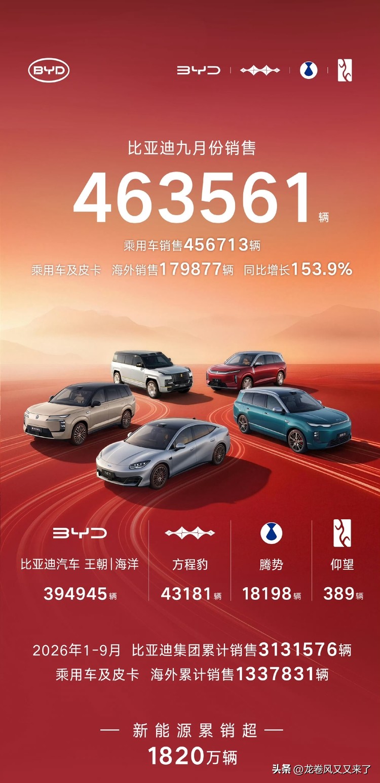 比亚迪9月份品牌销量明细来了。
总共46.35万，双网39.5万，方程豹4.3万略不及预期，不过也算是很亮眼了。听说钛7闪充版给方程S让电池包了。整体销量在新势力排名老二，也就只落后零跑了。
年底还是有机会破五万的。
腾势1.8万还是没破两万，需要等N8纯电上市冲一波了。
仰望还是老样子没什么好点评