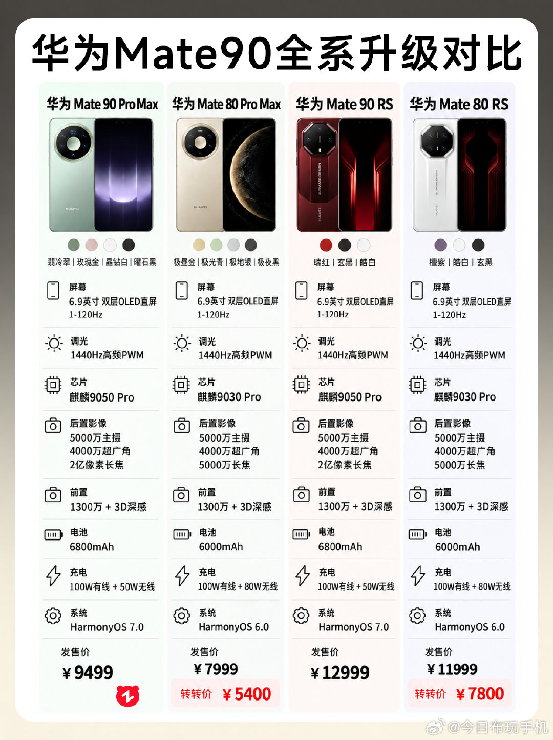 #曝华为Mate90全系支持四卡三待#几卡？？华为这波真的把商务属性拉满了，连工作号备用机都考虑上了[笑cry] ​