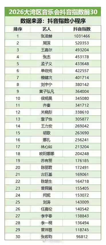湾区升明月
百指第一刘宇宁
抖指第一张凌赫
微指第一张凌赫 ​​​