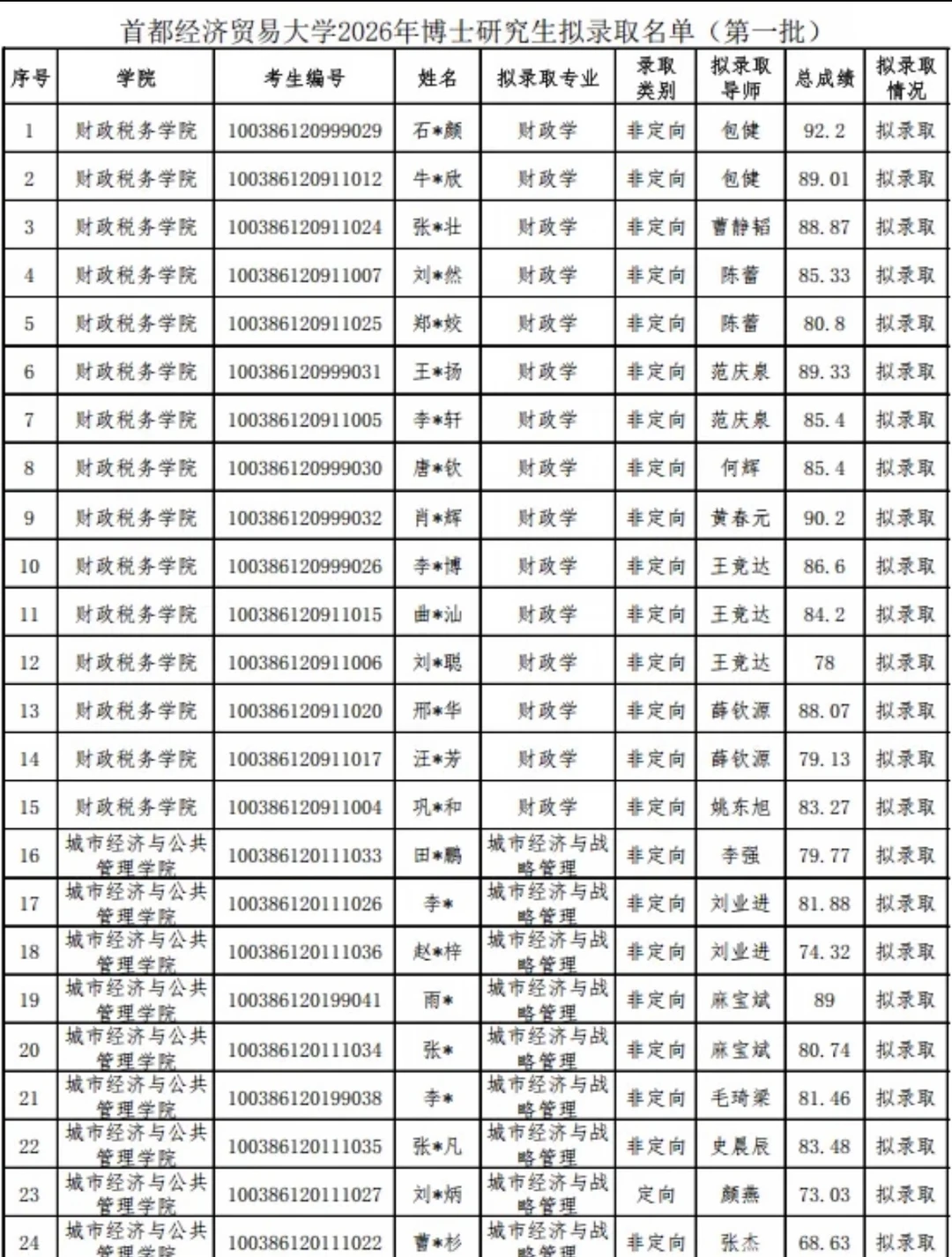 首都经济贸易大学2026年博士研究生拟录取名