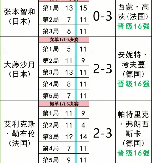 一觉醒来刷到蒙彼利埃站的赛果，直接给我看懵了。
张本智和之前还在各类赛事里铆着劲冲奖牌，这次居然被西蒙打了个0:3，三局加起来得分都没超过18分，之前攒的那股嚣张劲儿直接没影了。
大藤沙月2：3输给安妮特·考夫曼，谁能想到日本女队的新生代主力，能在首轮就翻这么大的车。
势头正猛的艾利克斯·勒布伦，和
