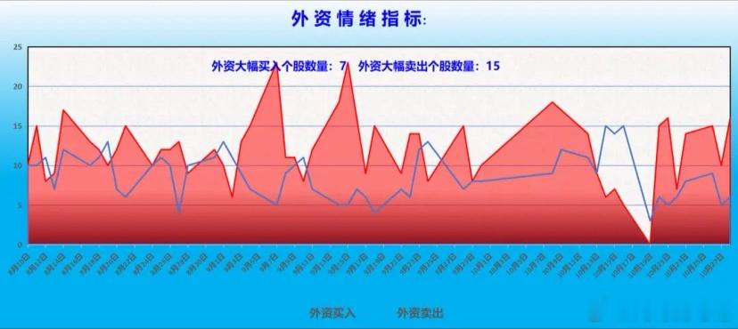 外资机构整体动向分析：

前一交易日外资净买入超过1000万的个股7只，净卖出超过1000万的个股15只。

周四外资席位买盘大幅萎缩，卖盘大幅释放，剪刀差反向大幅拉开，从周三大幅净流入，转为中幅净流出！

外资机构板块流向分析：中幅买入汽车零部件，小幅买入机器人和乳业。

中幅卖出光通信和锂电池 ​