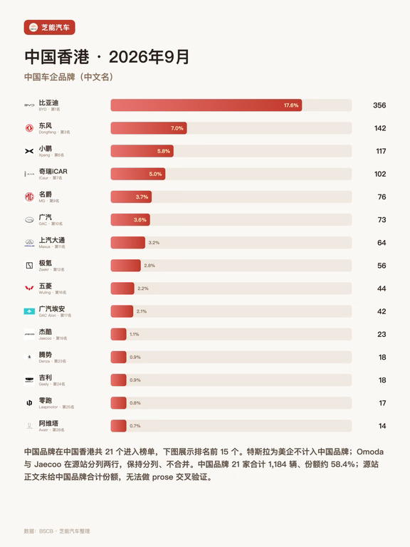 香港9月车市：比亚迪第一，中国品牌占58.4%