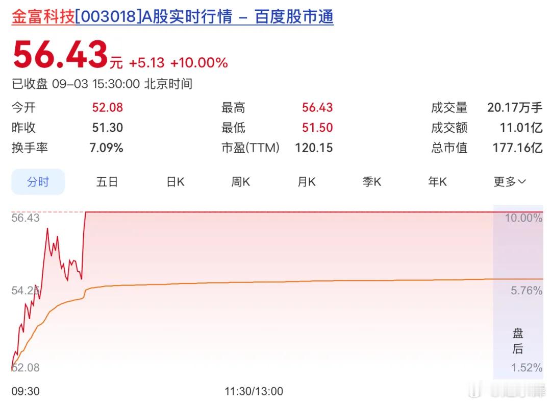 “瓶盖大王”切入液冷风口，收获10天4个涨停板

摘自 康嘉林 和讯

第一次跳跃

在AI算力散热需求持续升温的催化下，液冷板块正在集体爆发。

身处其中，7月31日金富科技盘中股价还触及了阶段性的低点，为30.08元，此后便上演了一轮凌厉的上涨行情，9月3日，该股涨停收于56.43元，创近期高点。约一个月 ​