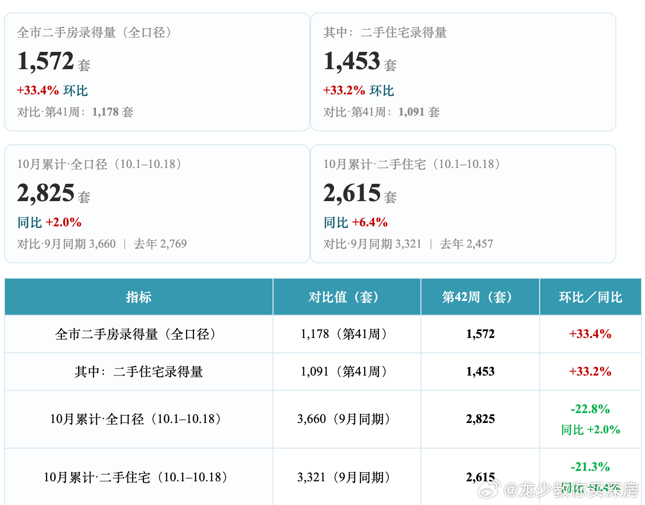 深房中协：深圳本周（10.12–10.18）为国庆长假后的第一个完整常态周，录得节奏由「复工集中释放」转为「高位平稳」，共五条核心观点：

① 全市二手房录得 1,572套，环比（对比第41周存档值1,178套）+33.4%；二手住宅录得 1,453套，环比（对比1,091套）+33.2%，双双创近5周新高；

② 工作日高位运行 ​