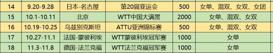 #王楚钦孙颖莎出战中国大满贯混双#
恶意满满的赛程 ​