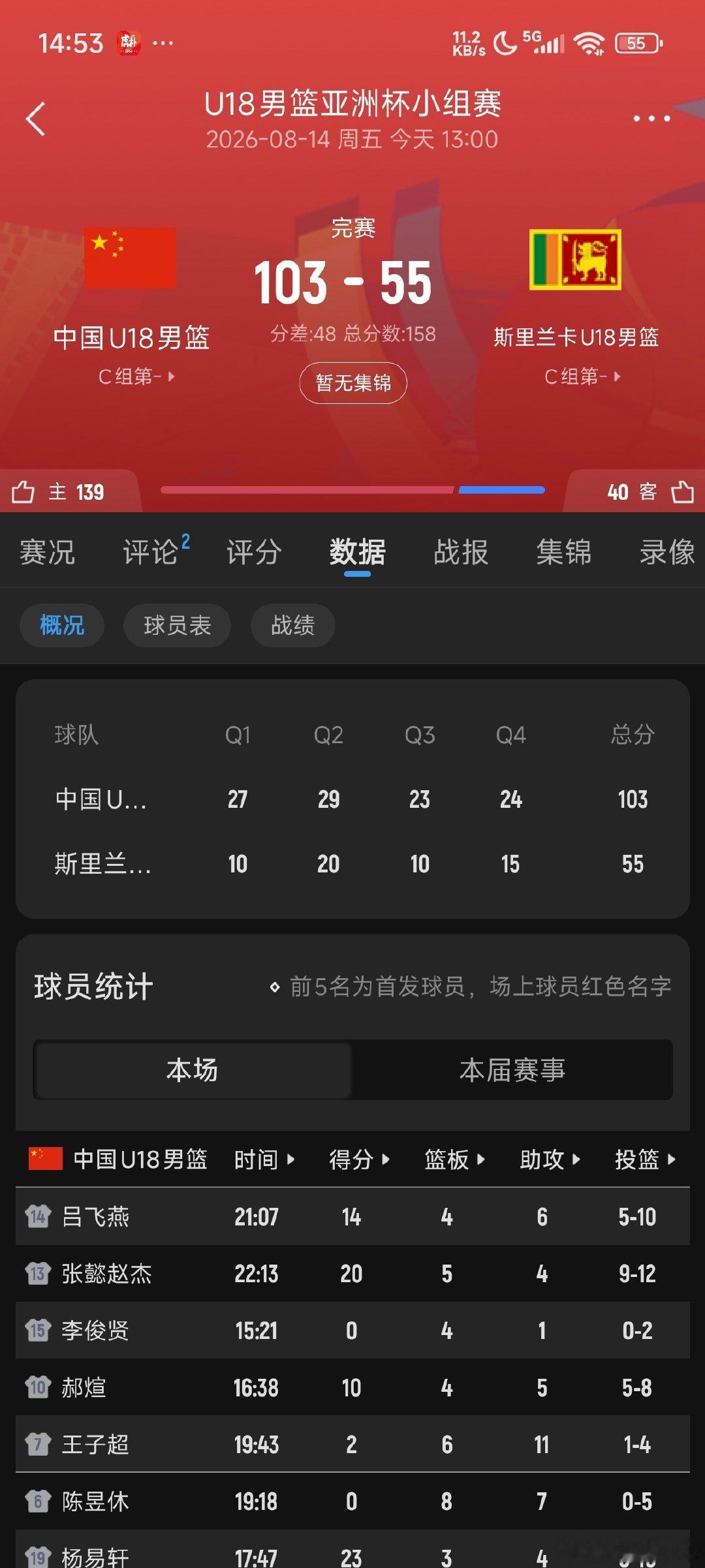 恭喜U18男篮取得开门红​